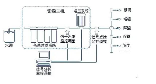 自動(dòng)霧森無線控制系統(tǒng).png