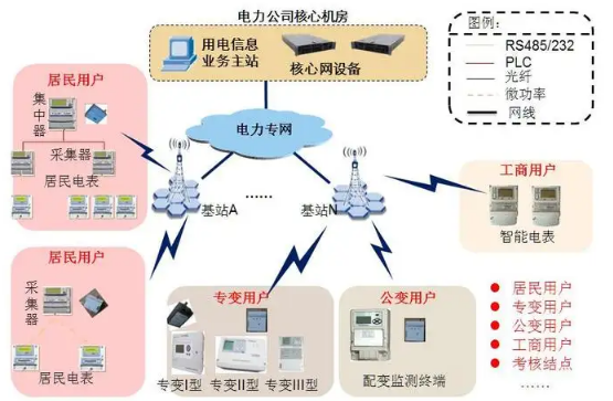 電力配網(wǎng)自動(dòng)化無線傳輸系統(tǒng).png