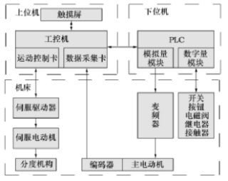 沖槽機(jī)控制系統(tǒng)