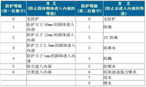 IP防護(hù)等級(jí)