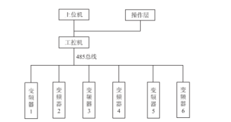 工控機在多臺變頻器的應(yīng)用系統(tǒng)圖