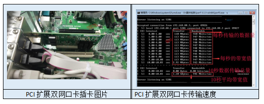 PCI擴(kuò)展槽擴(kuò)展雙網(wǎng)口示意圖及性能測試圖