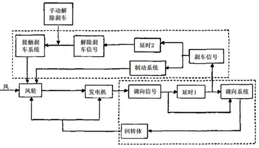 風(fēng)能控制系統(tǒng)應(yīng)用圖解