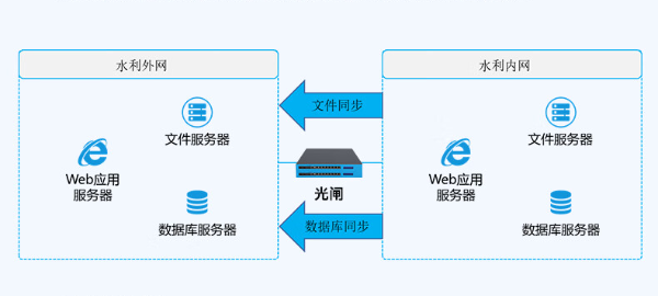 水利內(nèi)網(wǎng)數(shù)據(jù)庫.png